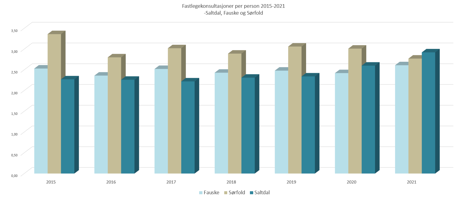 Fastlegekonsultasjoner per pas 3 kommuner.PNG